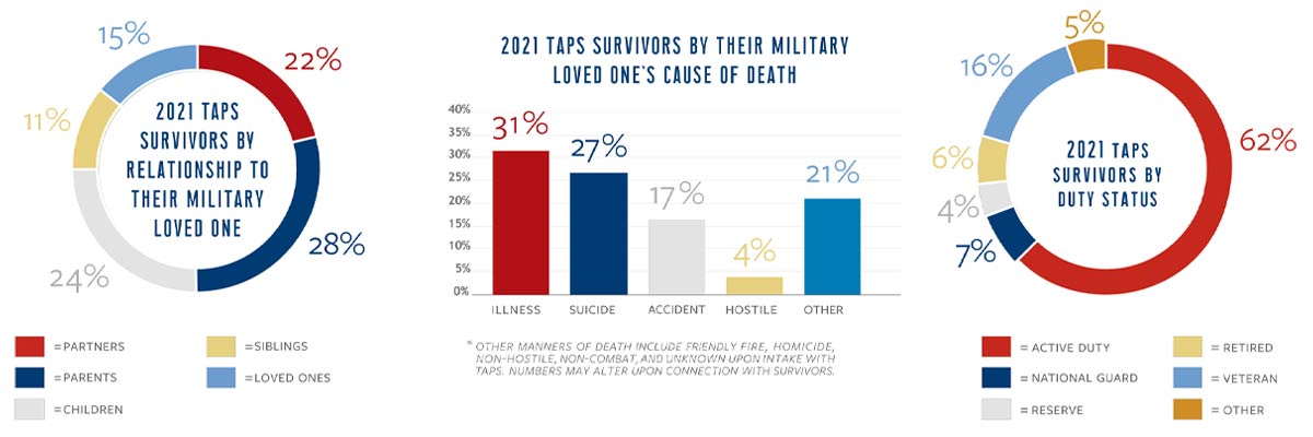 graphs for survivors by relationship, cause of death and duty status