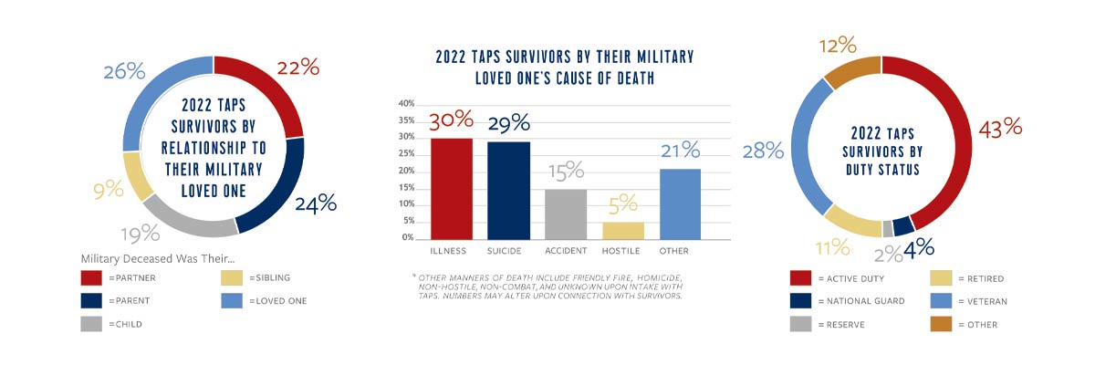 graphs for survivors by relationship, cause of death and duty status